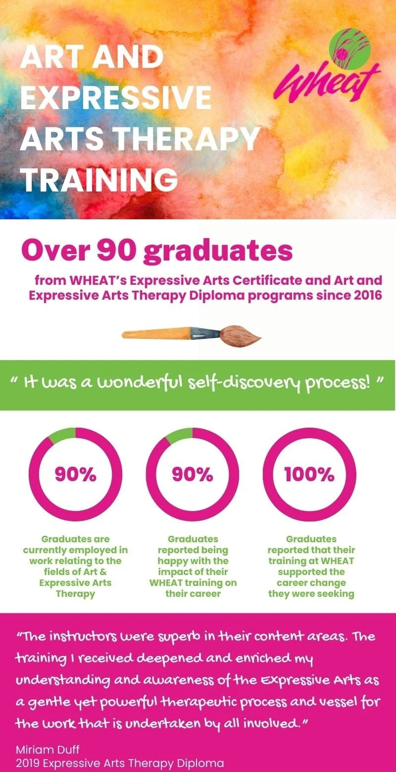 Art and Expressive Arts therapy Training program facts poster.